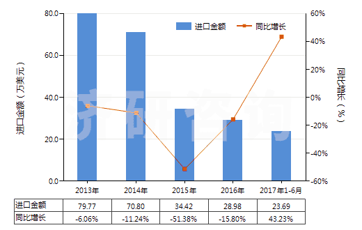 2013-2017年6月中國(guó)甲酸(HS29151100)進(jìn)口總額及增速統(tǒng)計(jì) 2013-2017年6月中國(guó)甲酸(HS29151100)進(jìn)口總額及增速統(tǒng)計(jì)